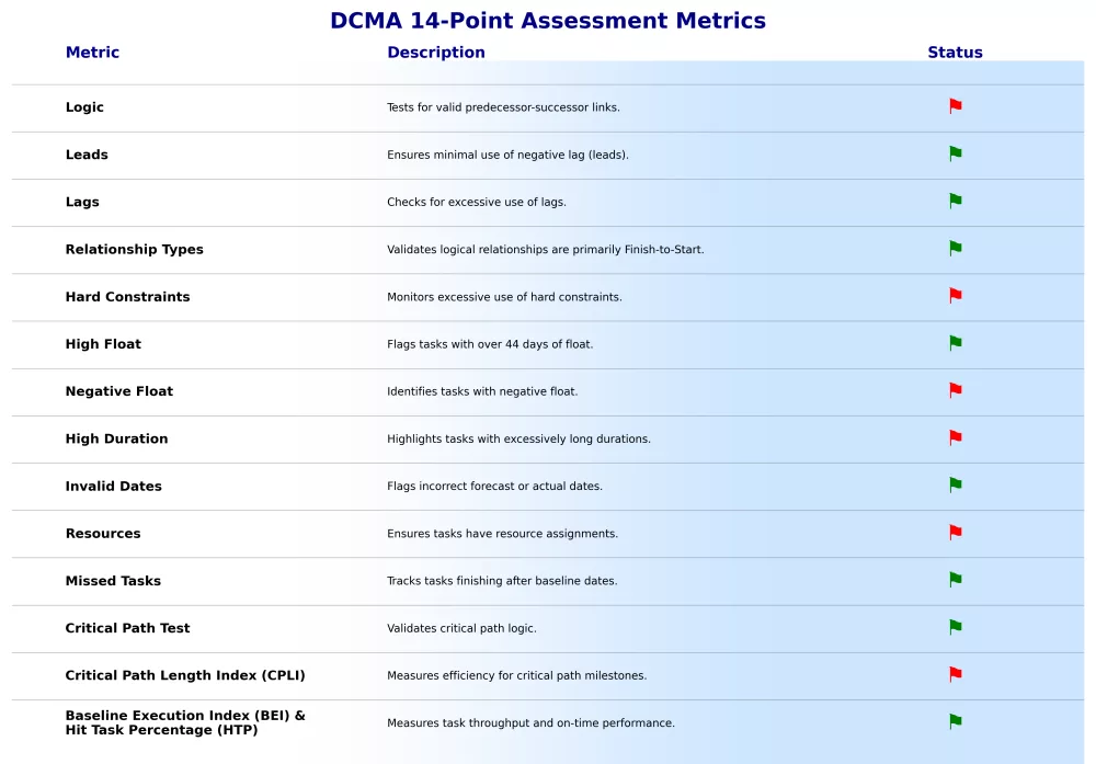 DCMA 14-Point